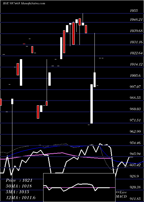  weekly chart Mfliii23c