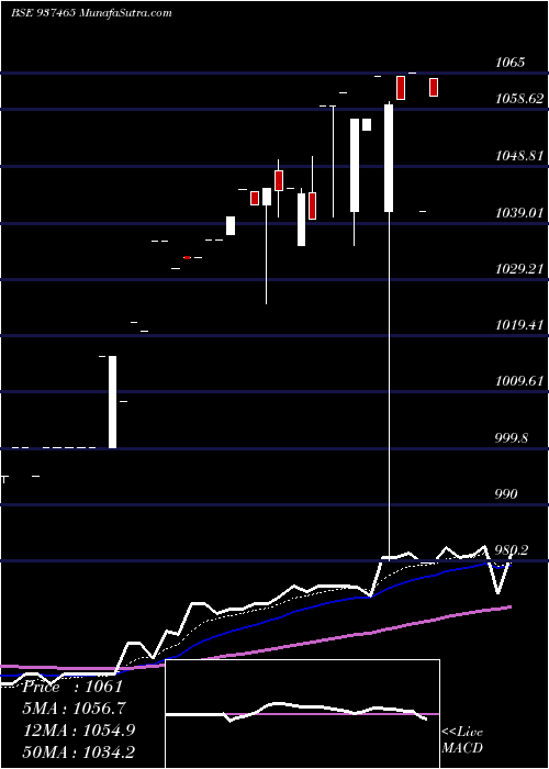  Daily chart MFLIV24D