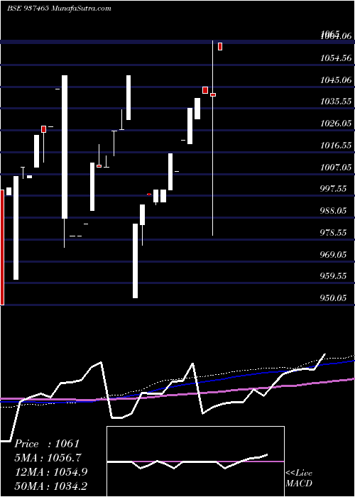  monthly chart Mfliv24d
