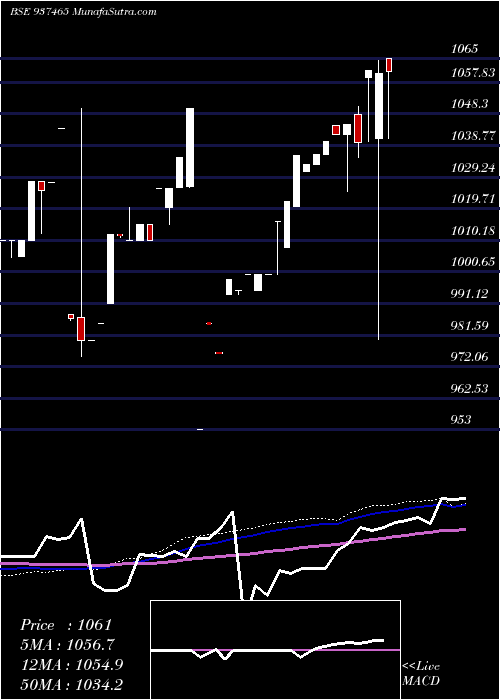  weekly chart Mfliv24d