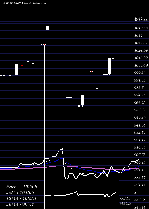  Daily chart MFLV26E