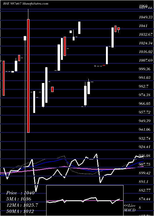  weekly chart Mflv26e