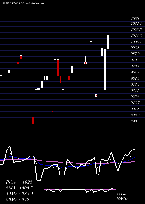  Daily chart MFLVI31F