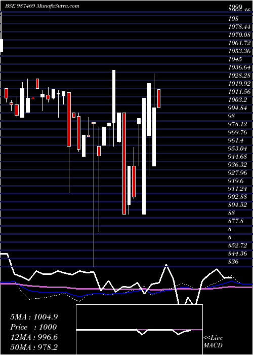  monthly chart Mflvi31f