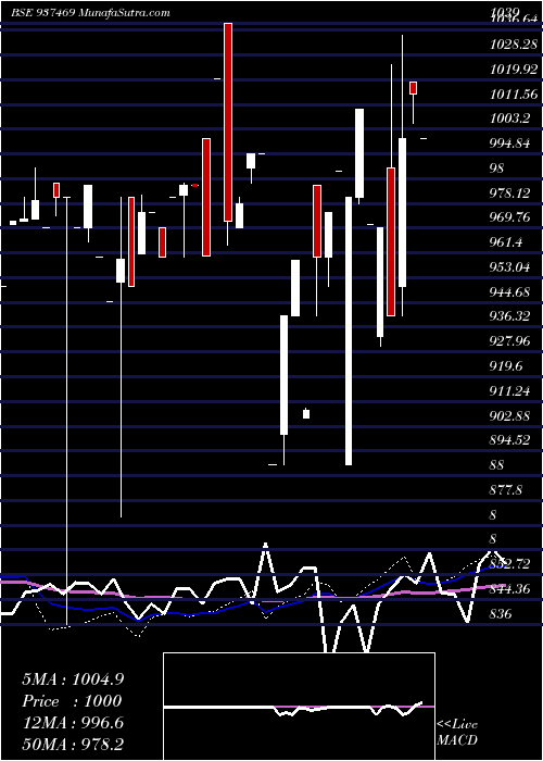  weekly chart Mflvi31f