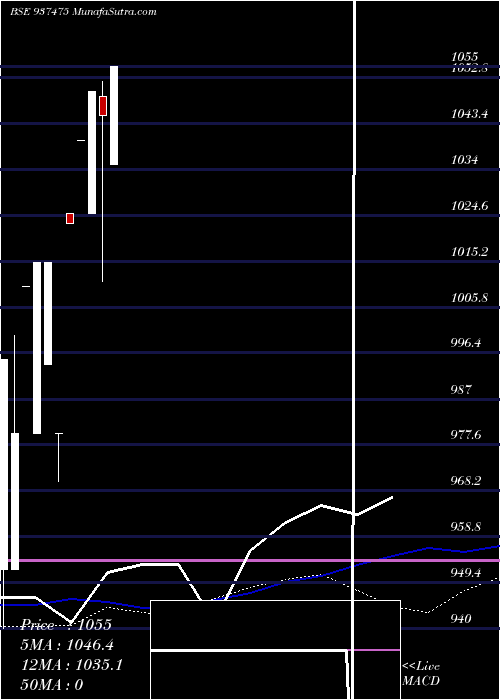  weekly chart 0kfl22f