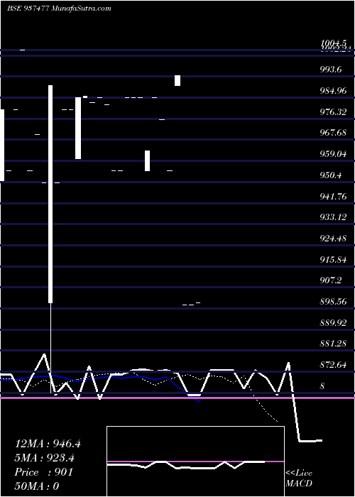  Daily chart 85kfl23