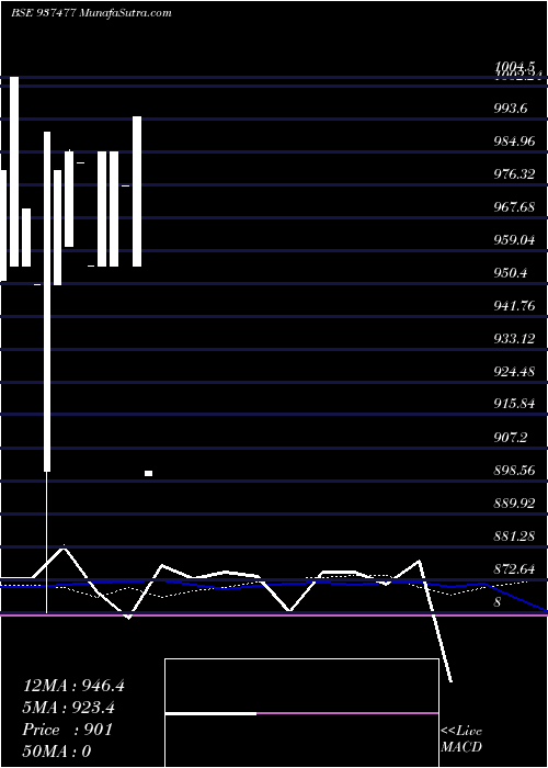 monthly chart 85kfl23