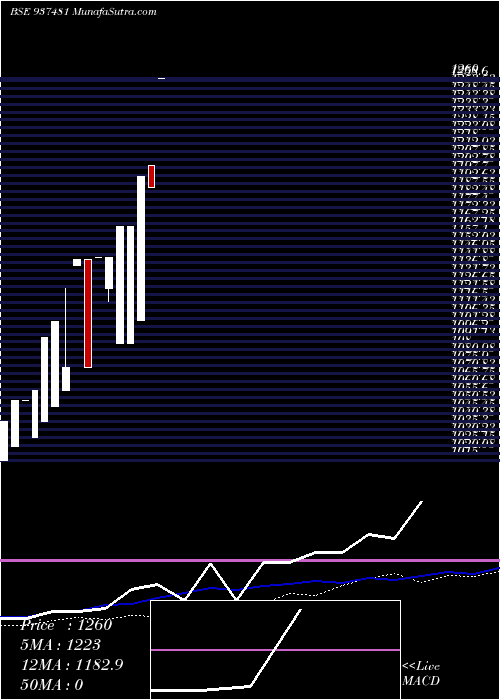  weekly chart 0kfl24e