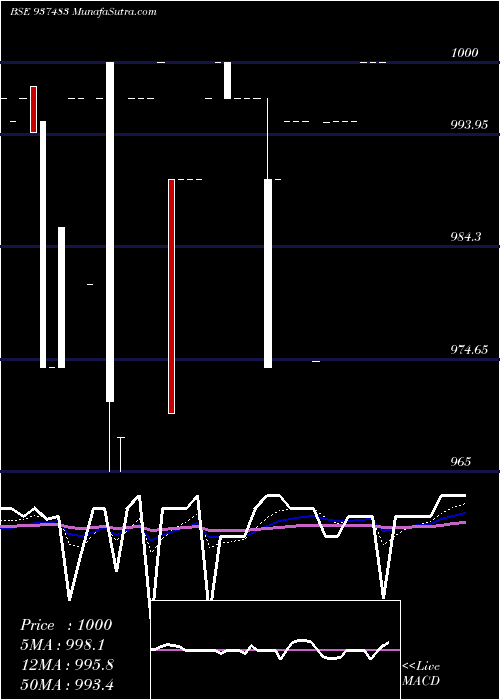  Daily chart 10kfl24d