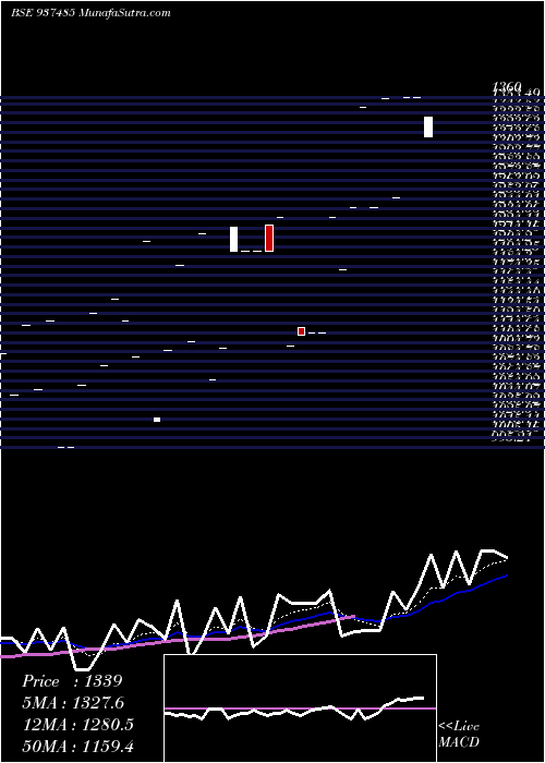  Daily chart 0KFL25D