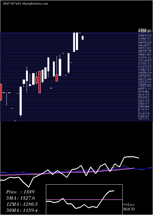  monthly chart 0kfl25d