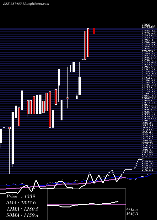  weekly chart 0kfl25d