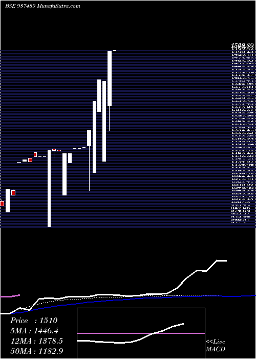  weekly chart 0kfl28a