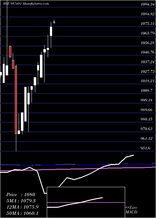  monthly chart 910efsl24