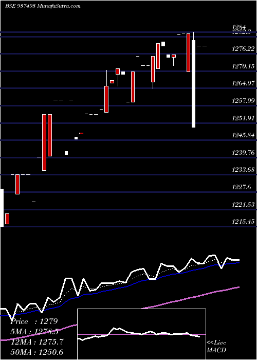  Daily chart 0EFSL24A