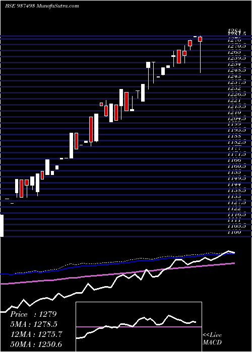  weekly chart 0efsl24a