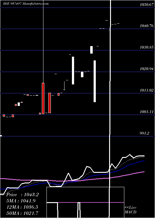  Daily chart 955efsl26