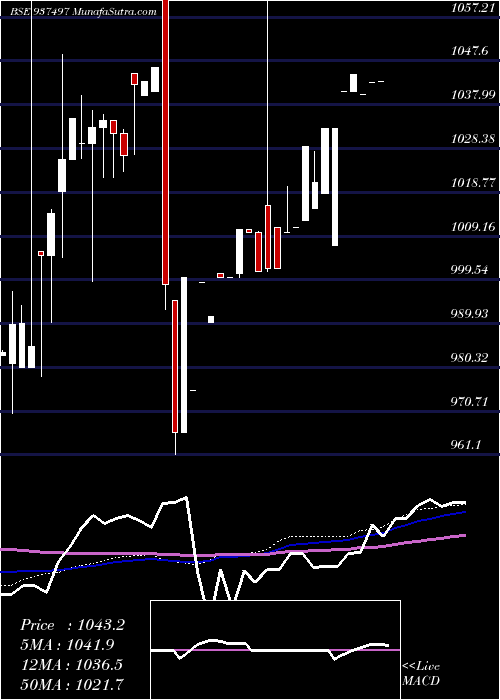  weekly chart 955efsl26