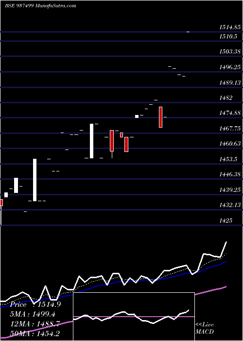  Daily chart 0EFSL26B
