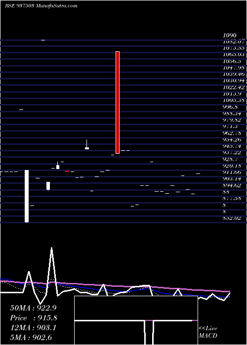  Daily chart 970efsl31