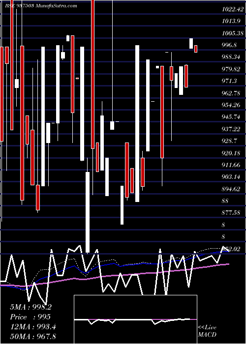  monthly chart 970efsl31