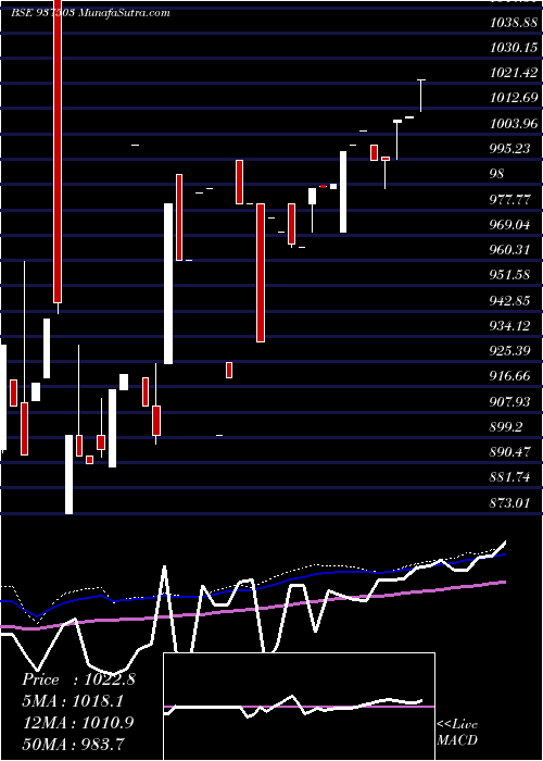  weekly chart 970efsl31