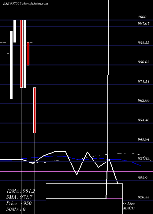  weekly chart 925mmfl23