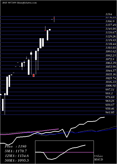  weekly chart 0mmfl23a