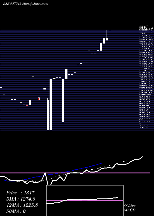  Daily chart 0MMFL25B