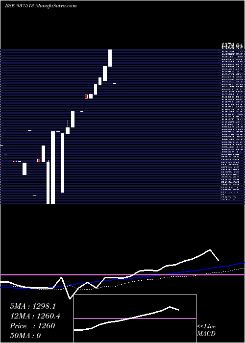  monthly chart 0mmfl25b