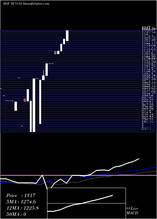  monthly chart 0mmfl25b