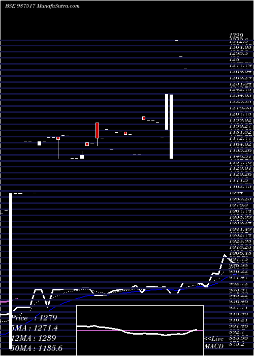  Daily chart 0mmfl28a