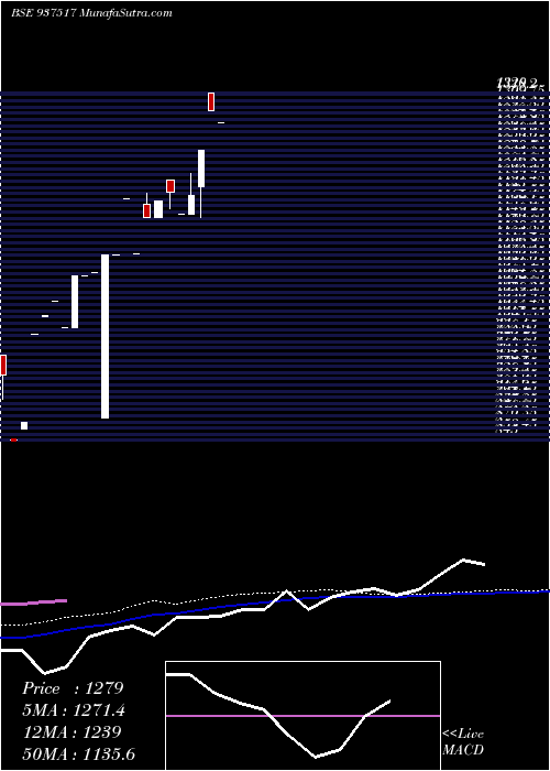  monthly chart 0mmfl28a