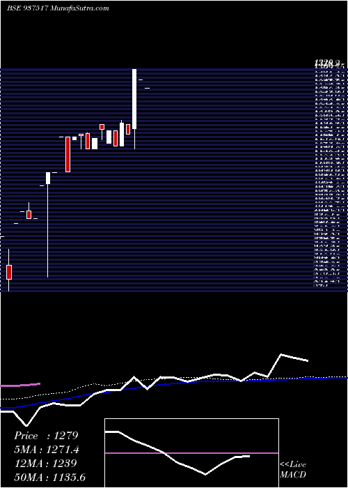  weekly chart 0mmfl28a