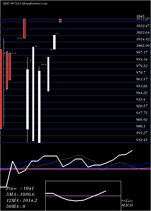  monthly chart 675igt24