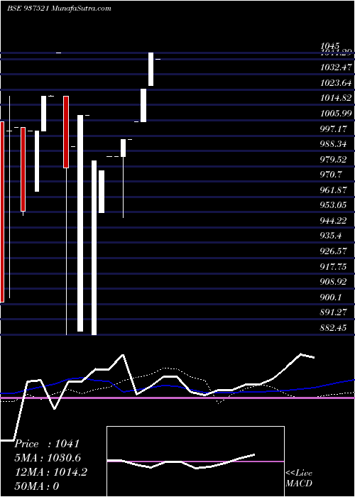  weekly chart 675igt24
