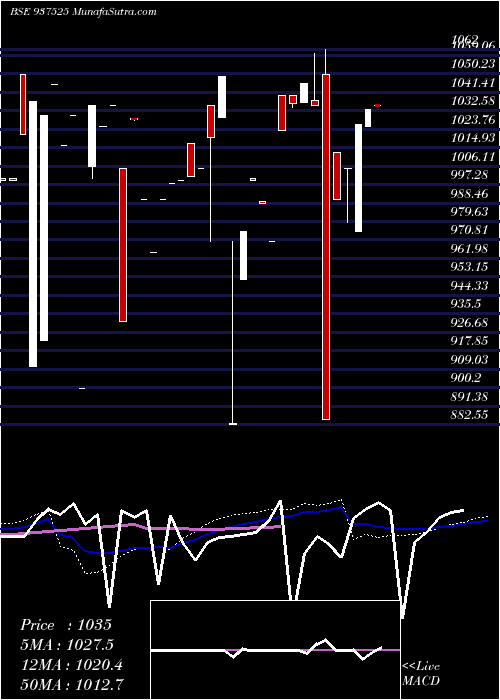  monthly chart 76igt26