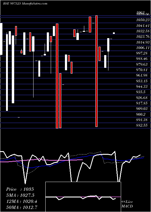  weekly chart 76igt26