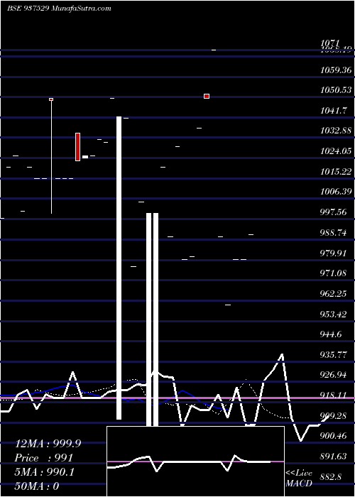  Daily chart 79IGT28