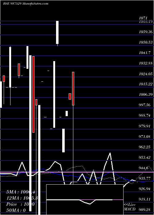  weekly chart 79igt28