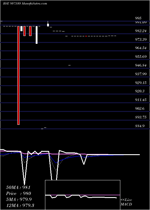  Daily chart 769IGT28