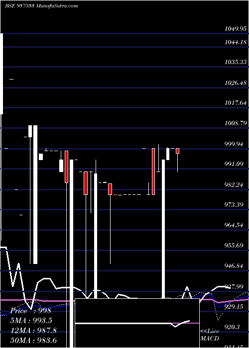  monthly chart 769igt28