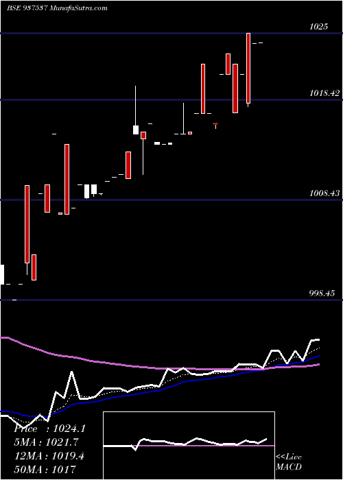  Daily chart 82IGT31