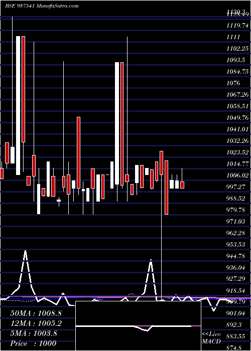  monthly chart 797igt31