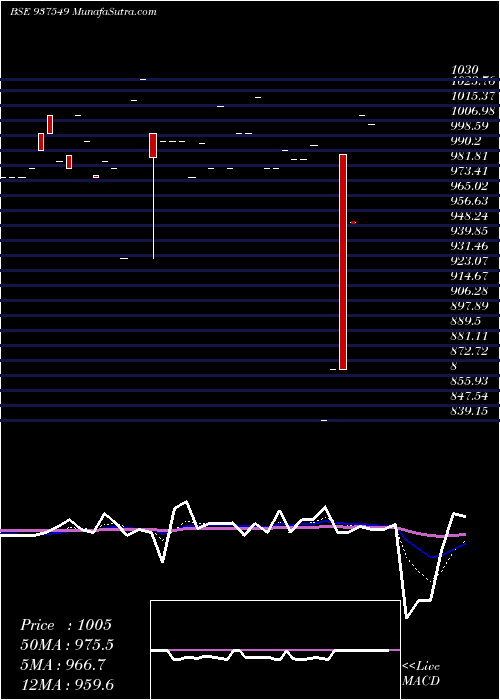  Daily chart 950MFCL27D