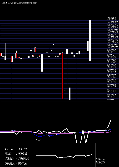  weekly chart 950mfcl27d