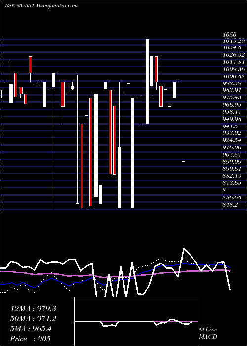  weekly chart 975mfcl28e