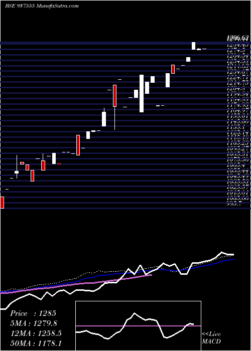  weekly chart 0mfcl24vii