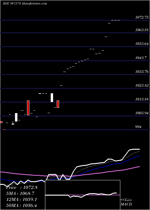  Daily chart 85PCHFL24